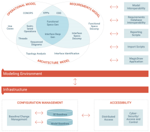 G2 Ops digital engineering and cybersecurity services diagram